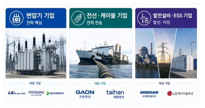 전력 인프라 섹터 3개 : 변압기, 전서 및 케이블, 발전설비, ESS 기업